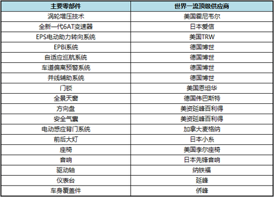 欧尚COS1°潮W@N上市售9.38-14.58万 品质对标合资车!